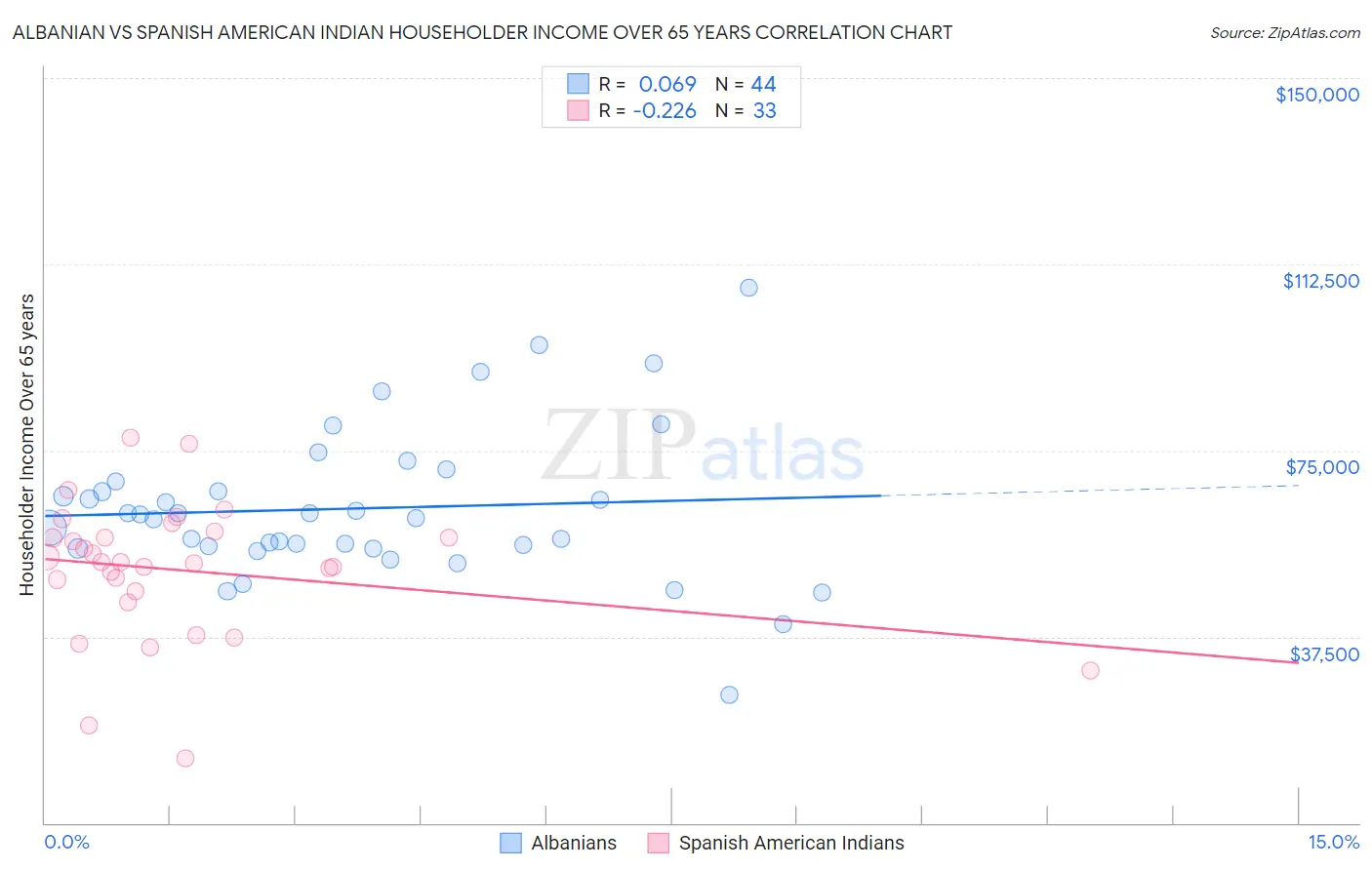 Albanian vs Spanish American Indian Householder Income Over 65 years