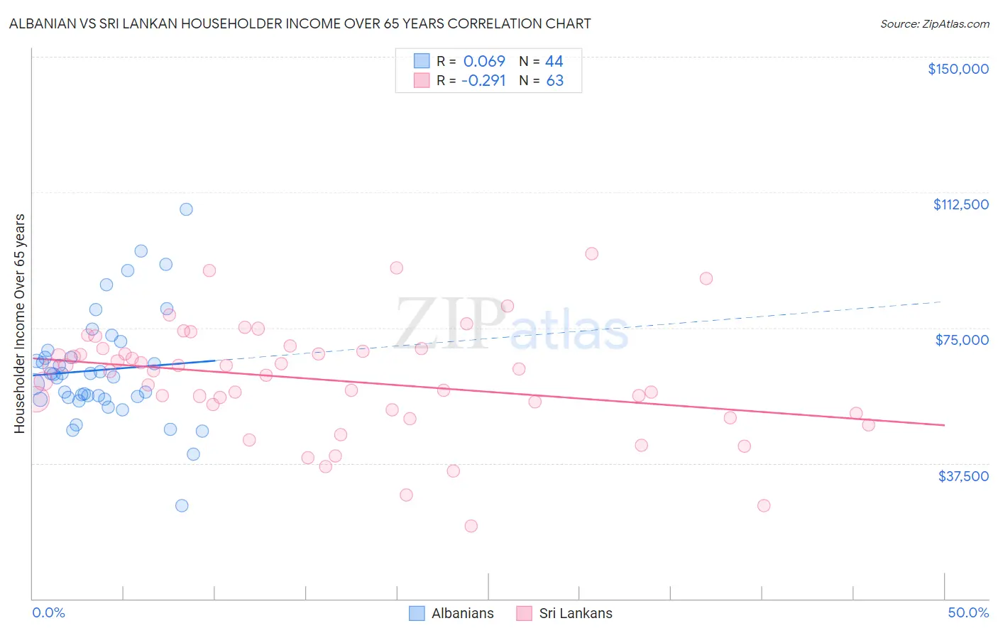 Albanian vs Sri Lankan Householder Income Over 65 years