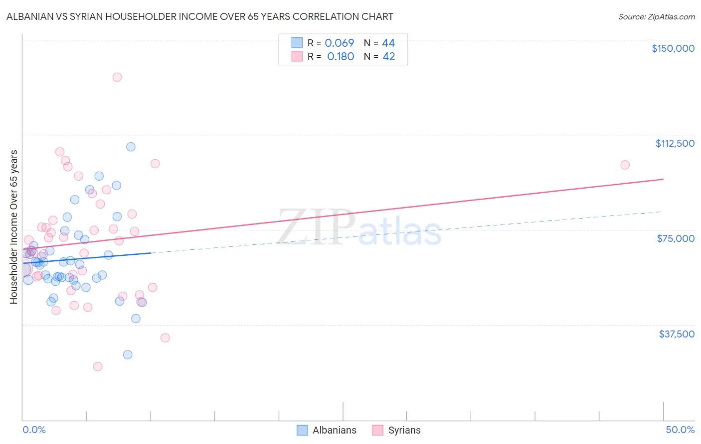 Albanian vs Syrian Householder Income Over 65 years