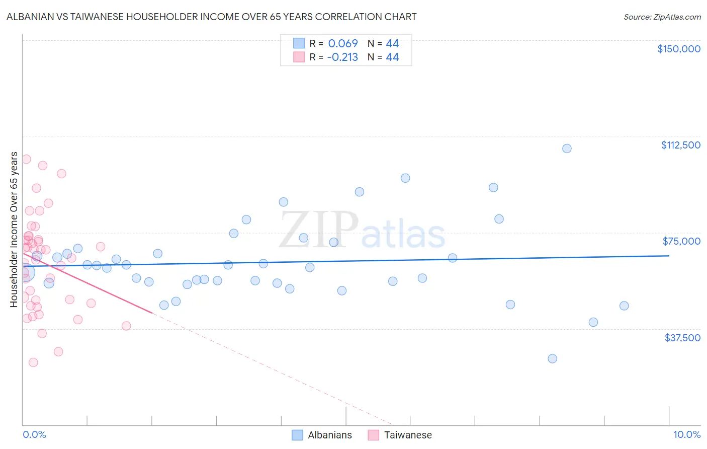 Albanian vs Taiwanese Householder Income Over 65 years