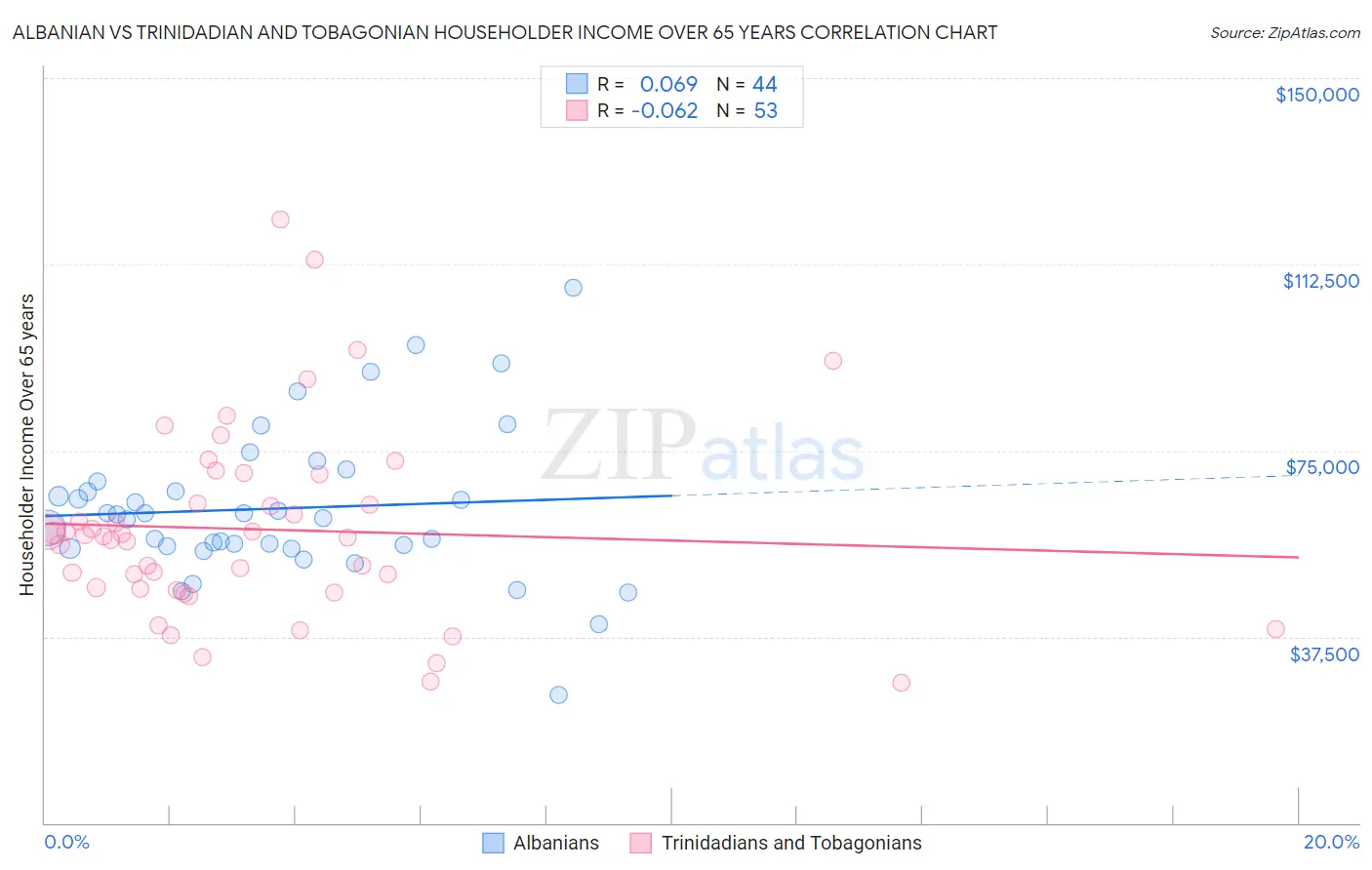 Albanian vs Trinidadian and Tobagonian Householder Income Over 65 years