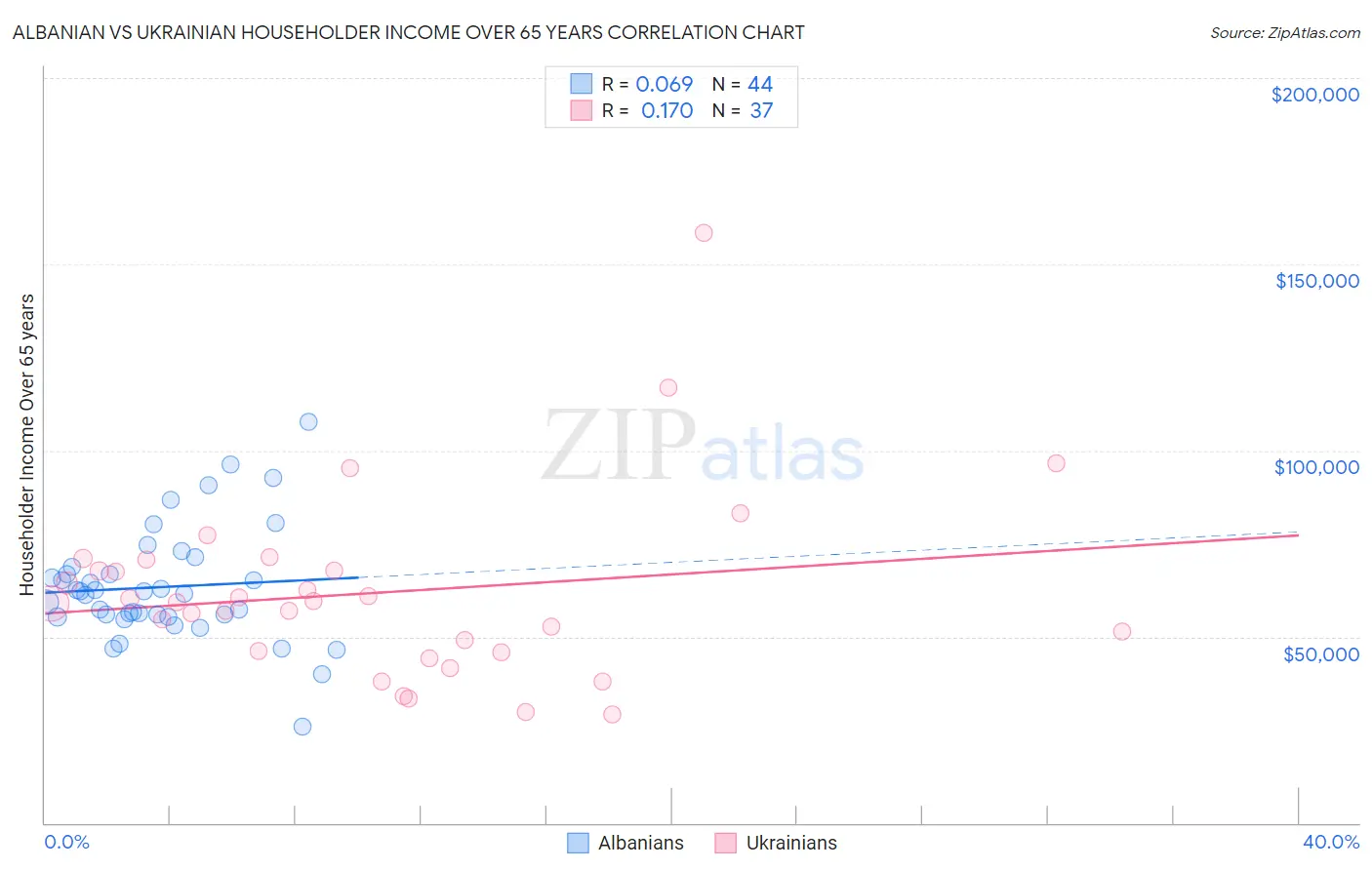 Albanian vs Ukrainian Householder Income Over 65 years