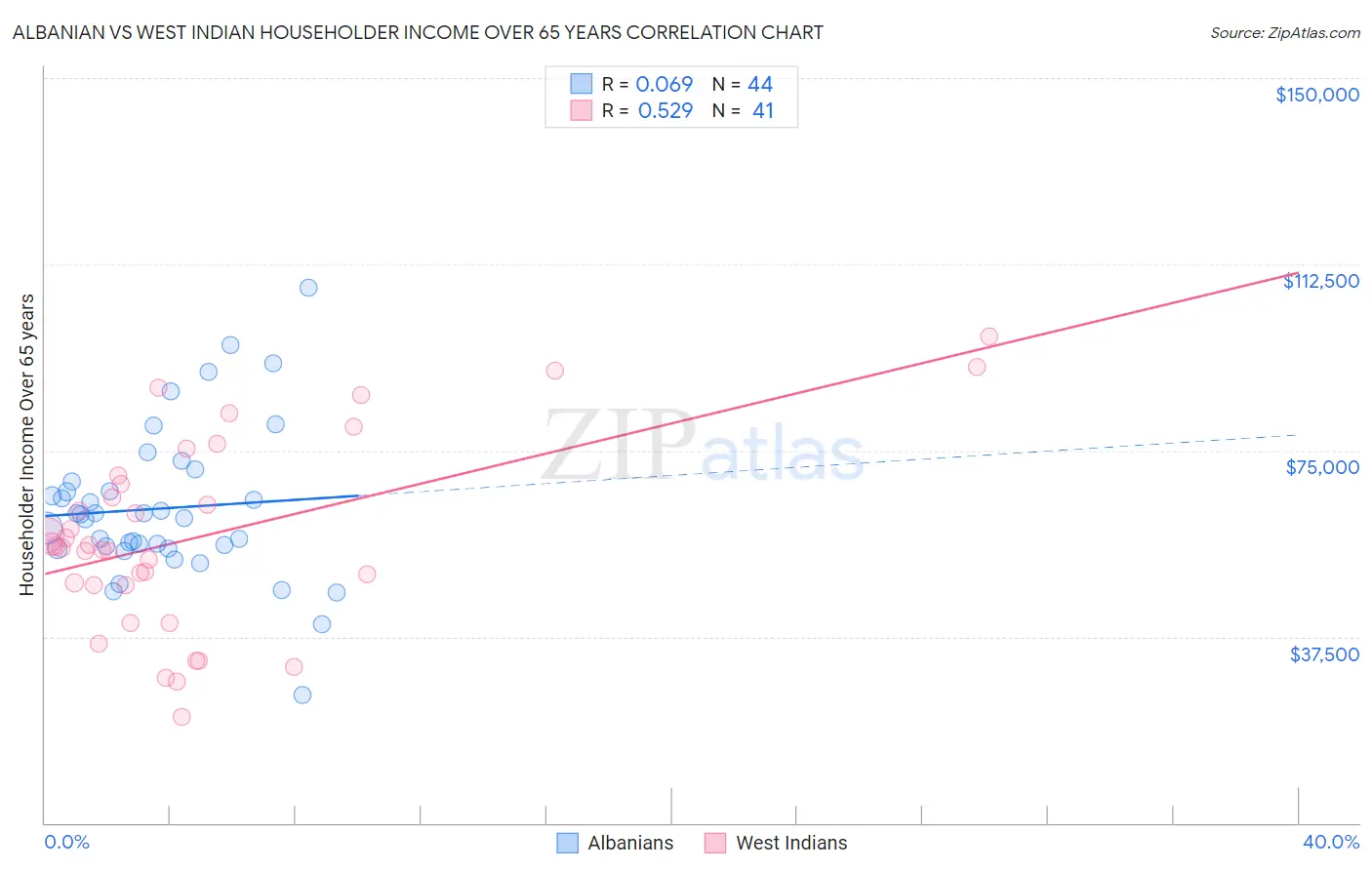 Albanian vs West Indian Householder Income Over 65 years