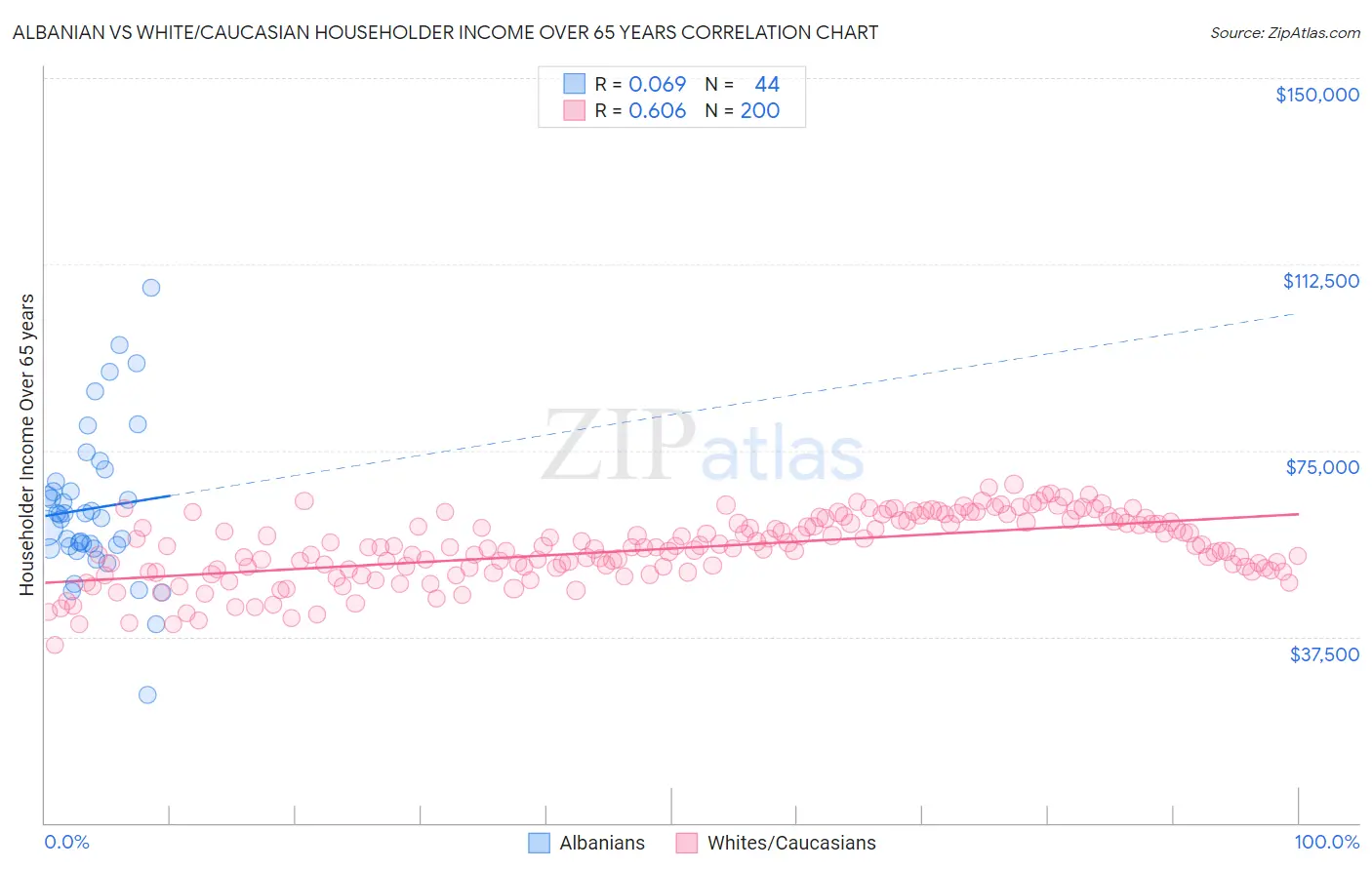 Albanian vs White/Caucasian Householder Income Over 65 years