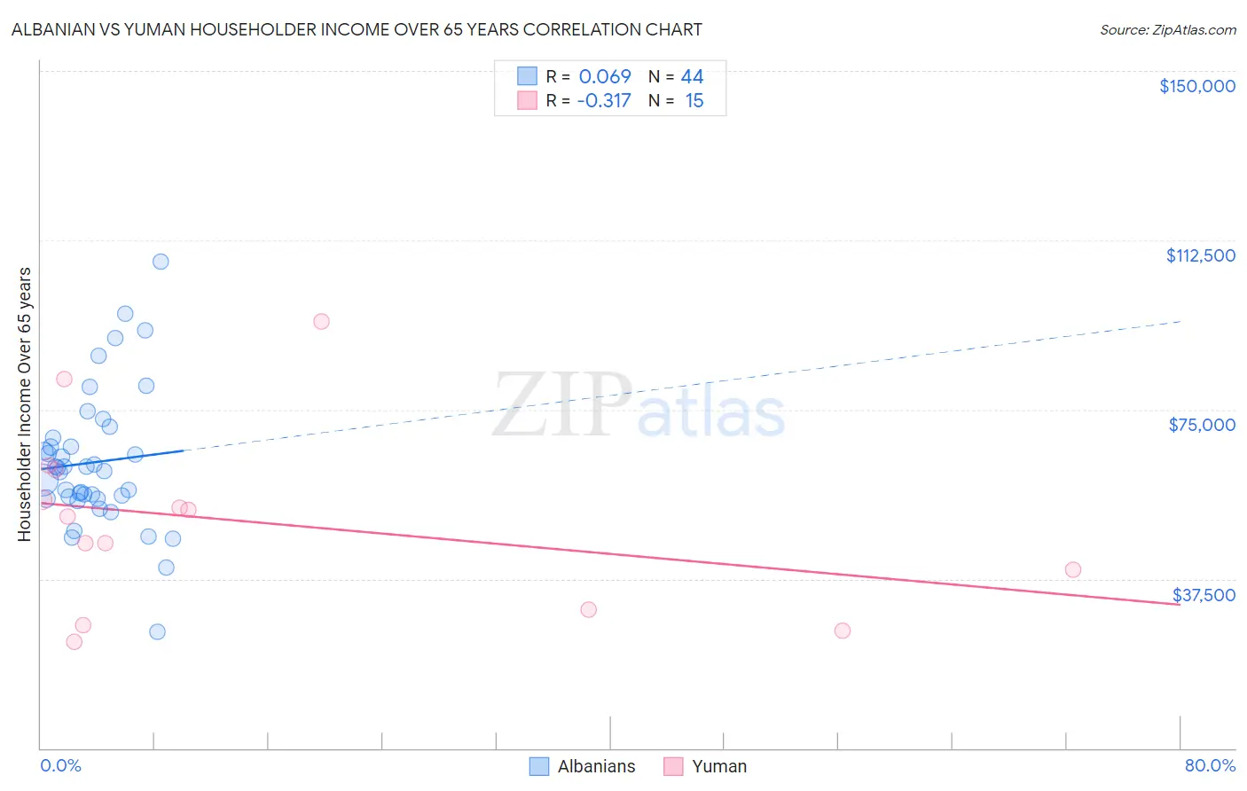 Albanian vs Yuman Householder Income Over 65 years