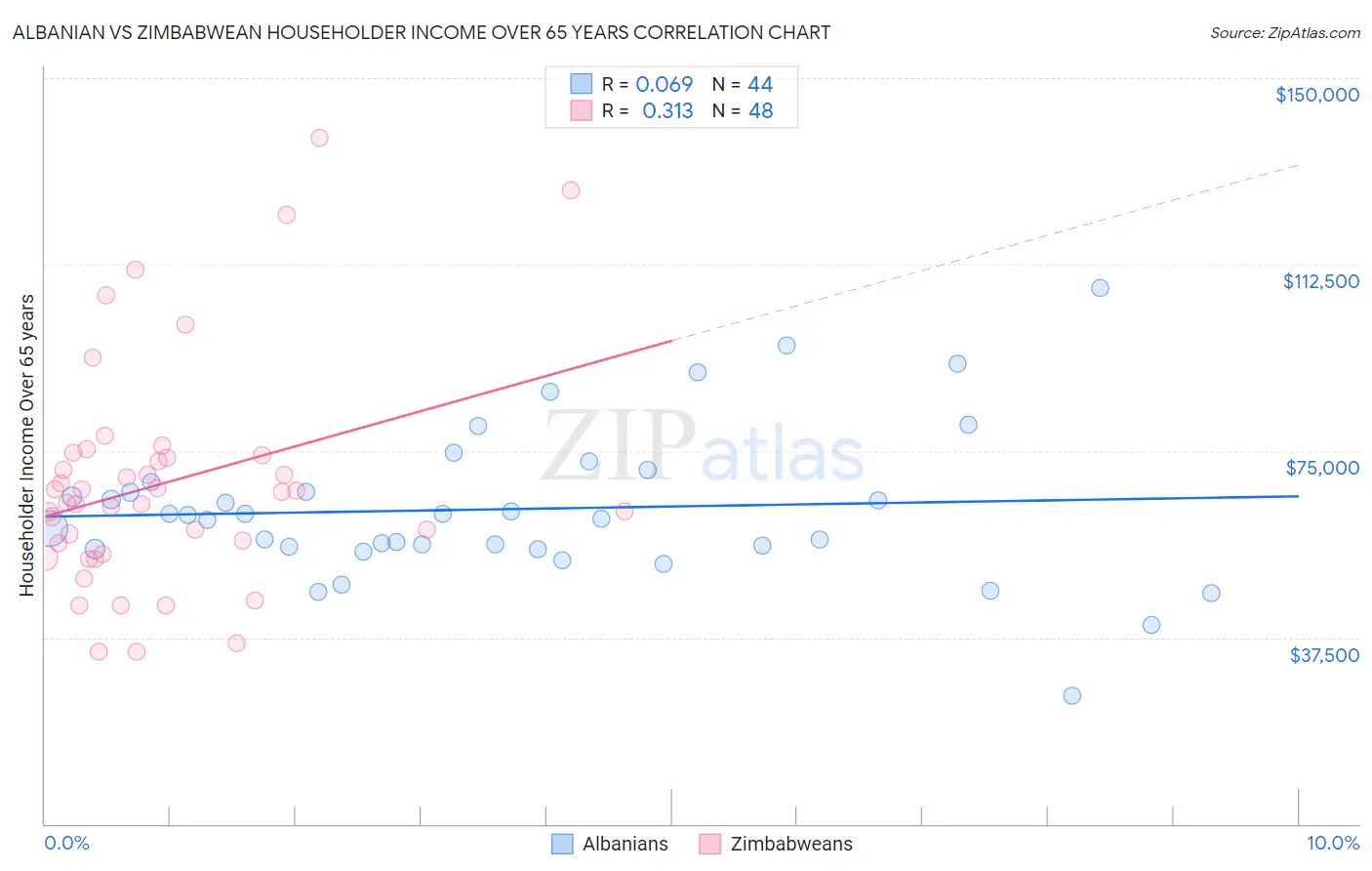 Albanian vs Zimbabwean Householder Income Over 65 years