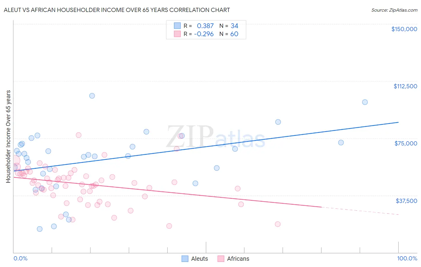 Aleut vs African Householder Income Over 65 years