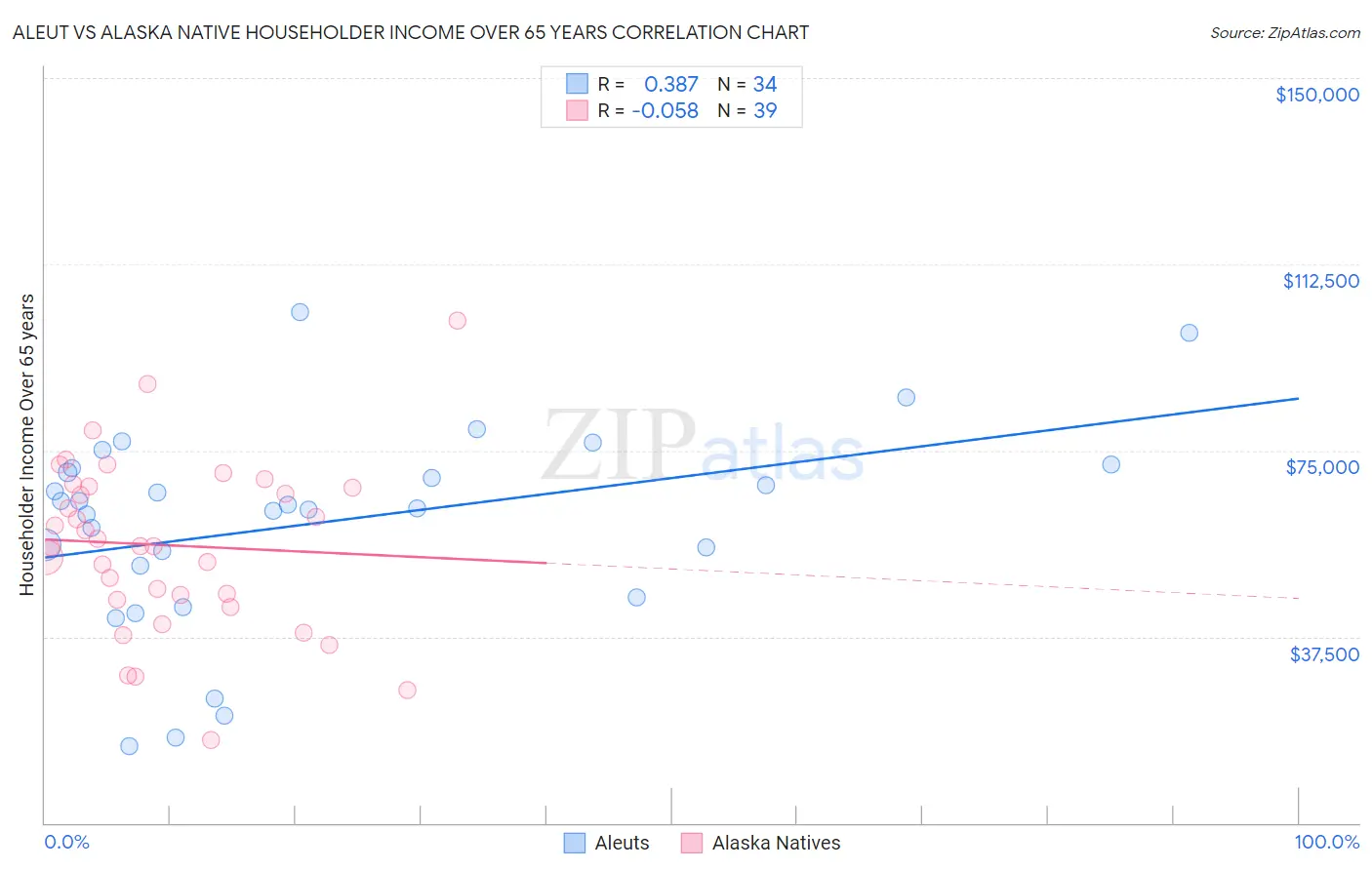 Aleut vs Alaska Native Householder Income Over 65 years