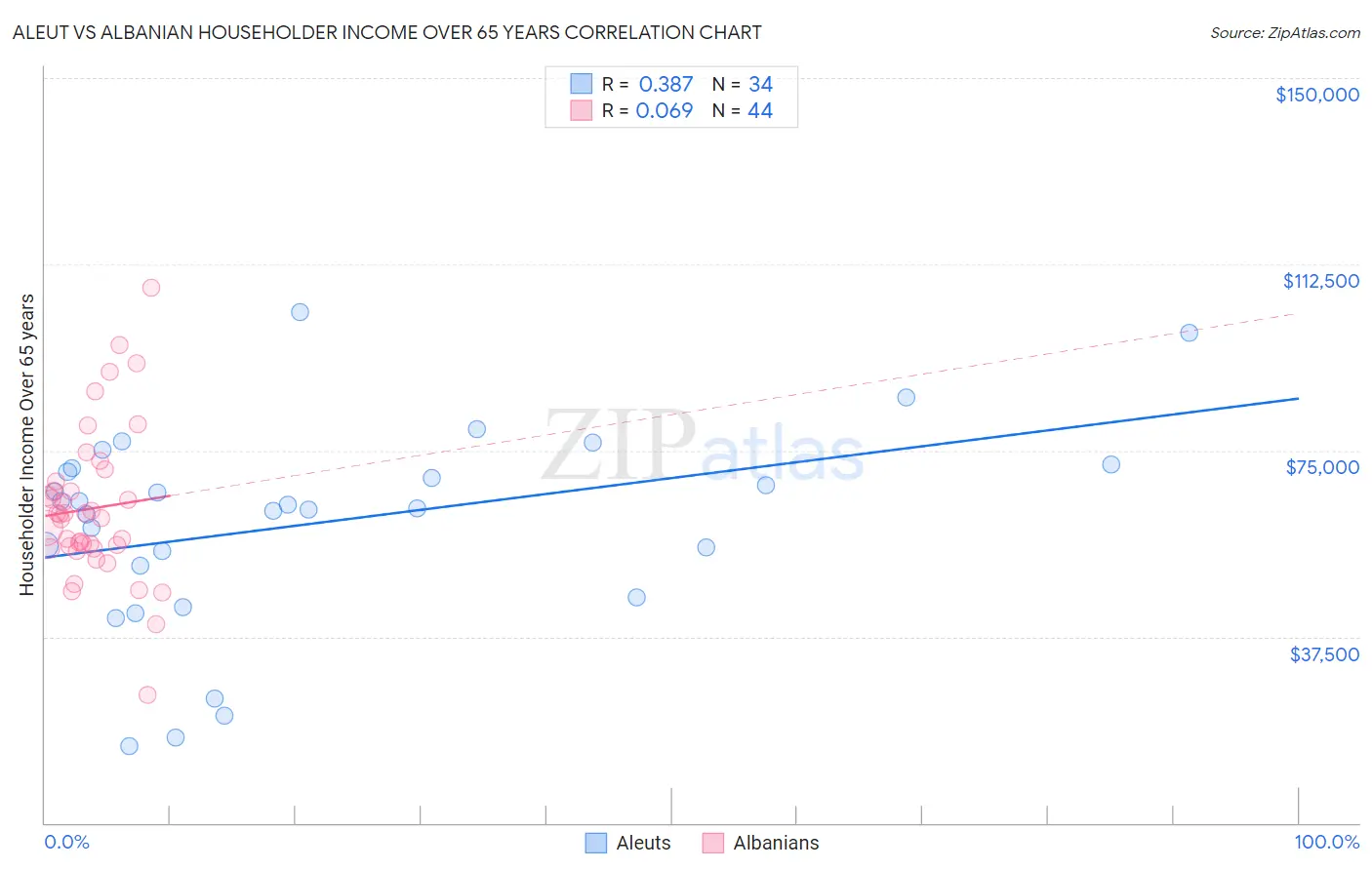 Aleut vs Albanian Householder Income Over 65 years
