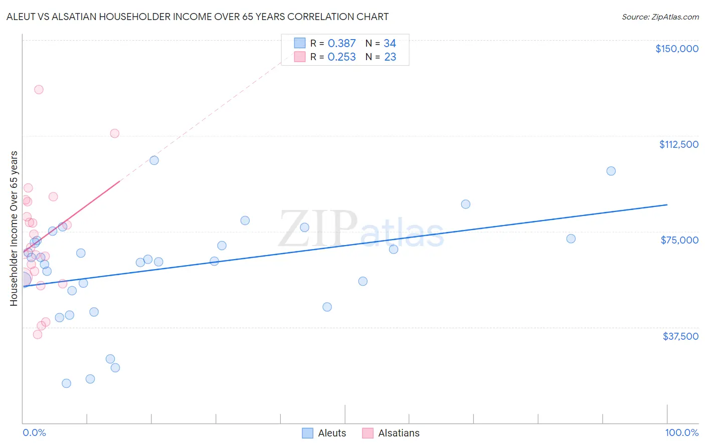 Aleut vs Alsatian Householder Income Over 65 years