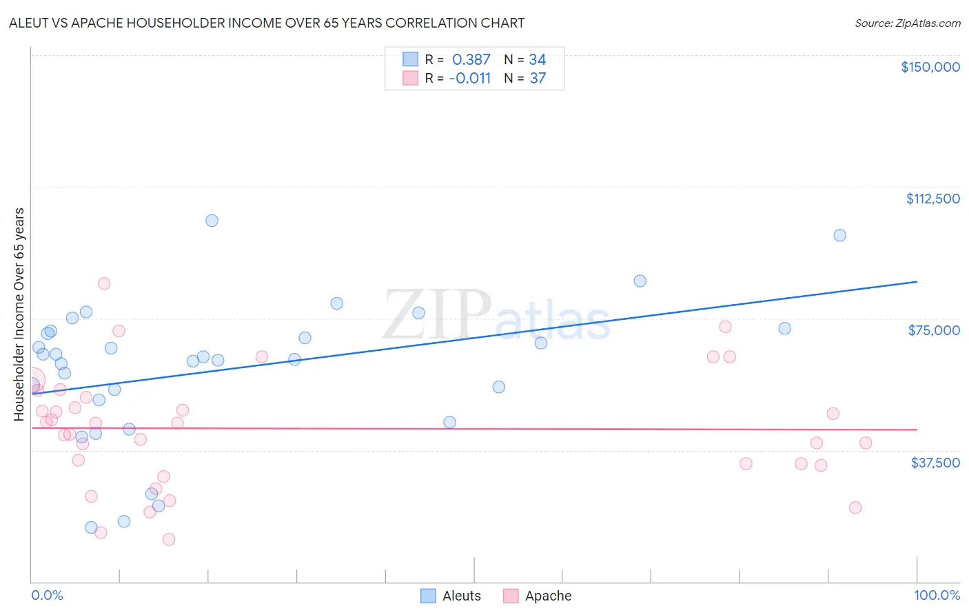 Aleut vs Apache Householder Income Over 65 years