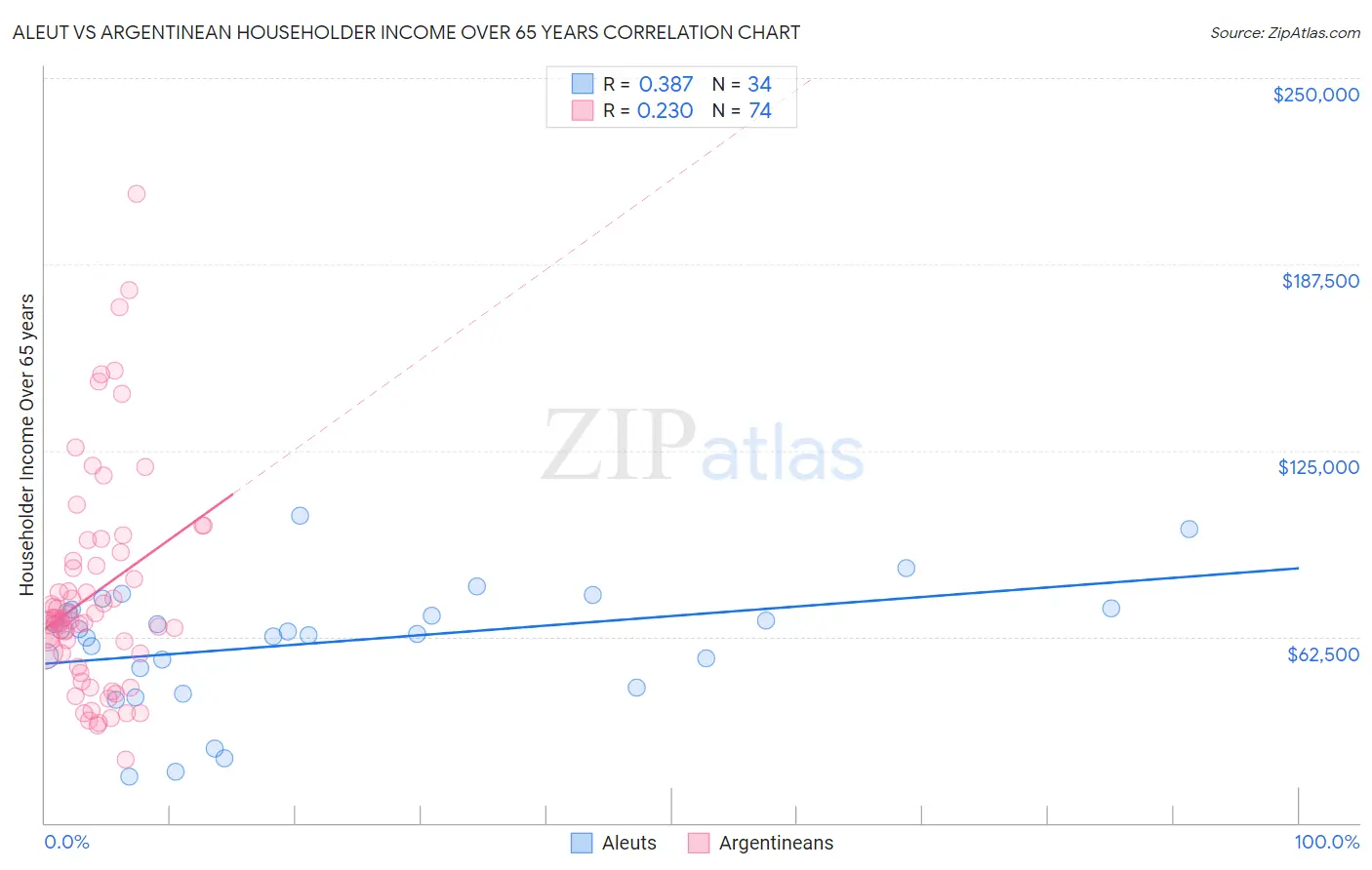 Aleut vs Argentinean Householder Income Over 65 years