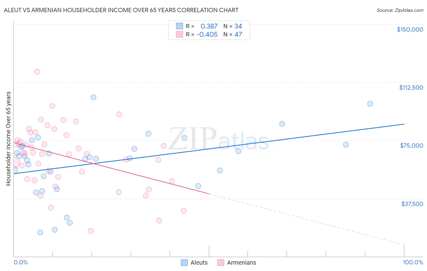 Aleut vs Armenian Householder Income Over 65 years