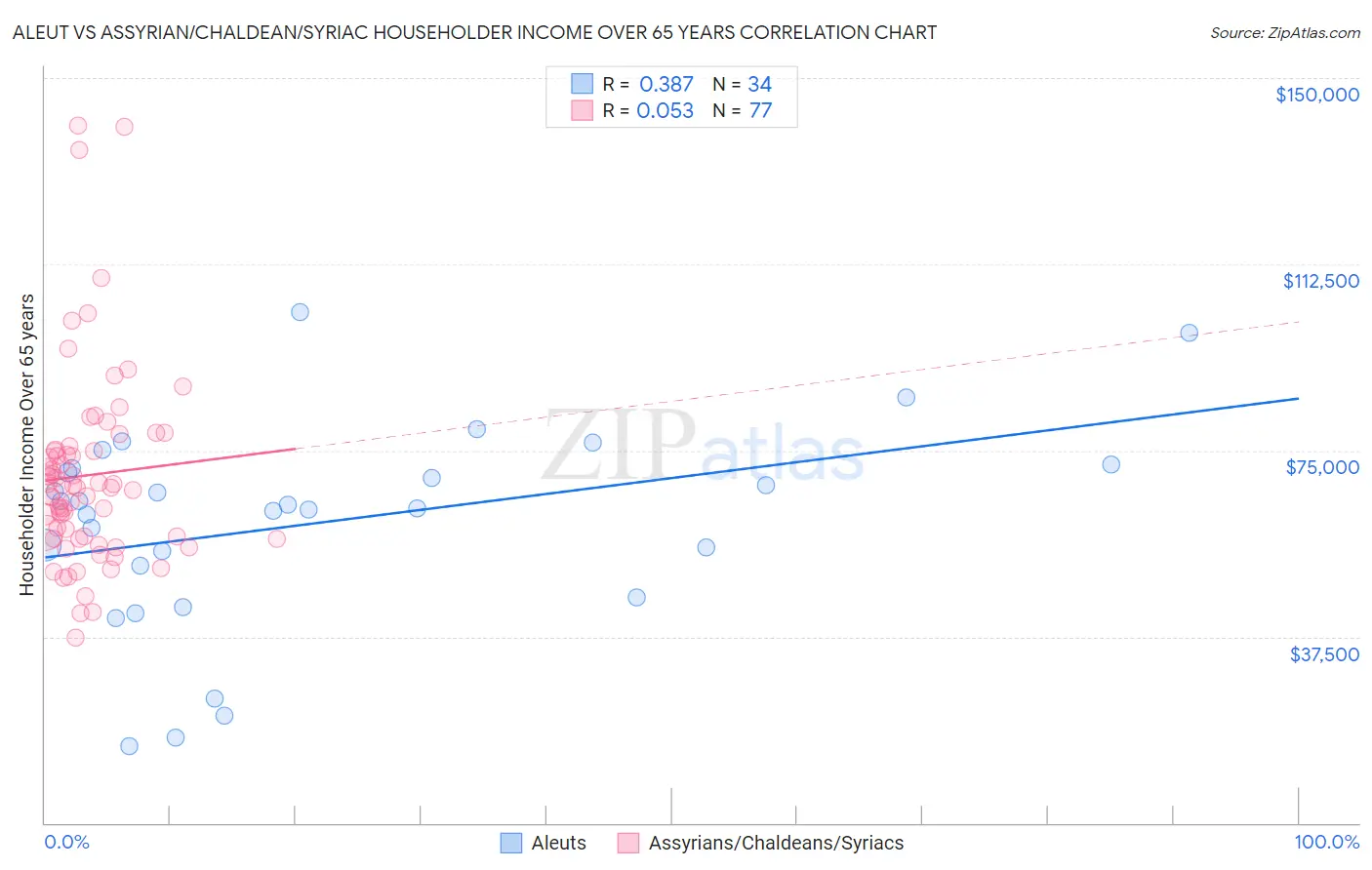Aleut vs Assyrian/Chaldean/Syriac Householder Income Over 65 years