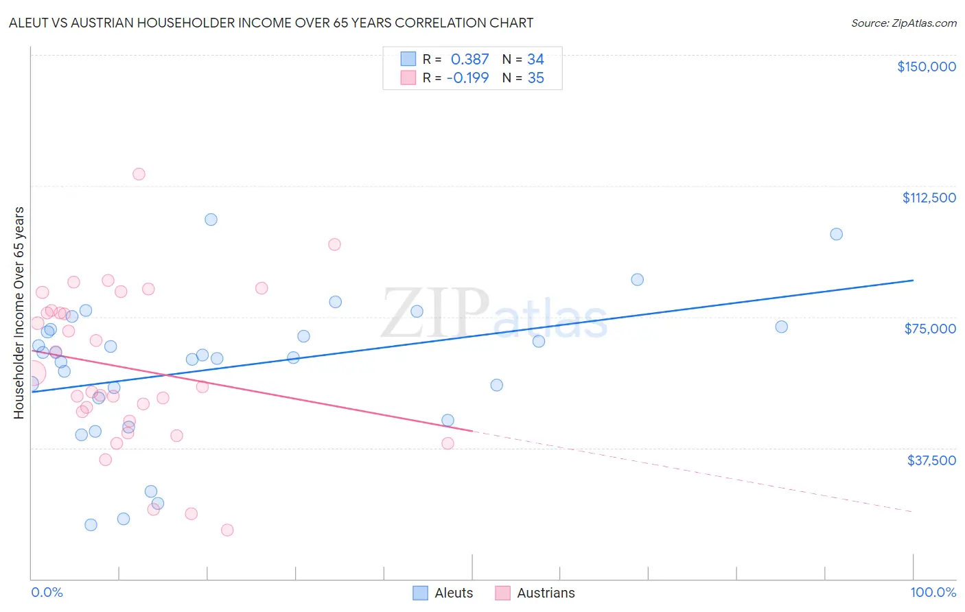 Aleut vs Austrian Householder Income Over 65 years