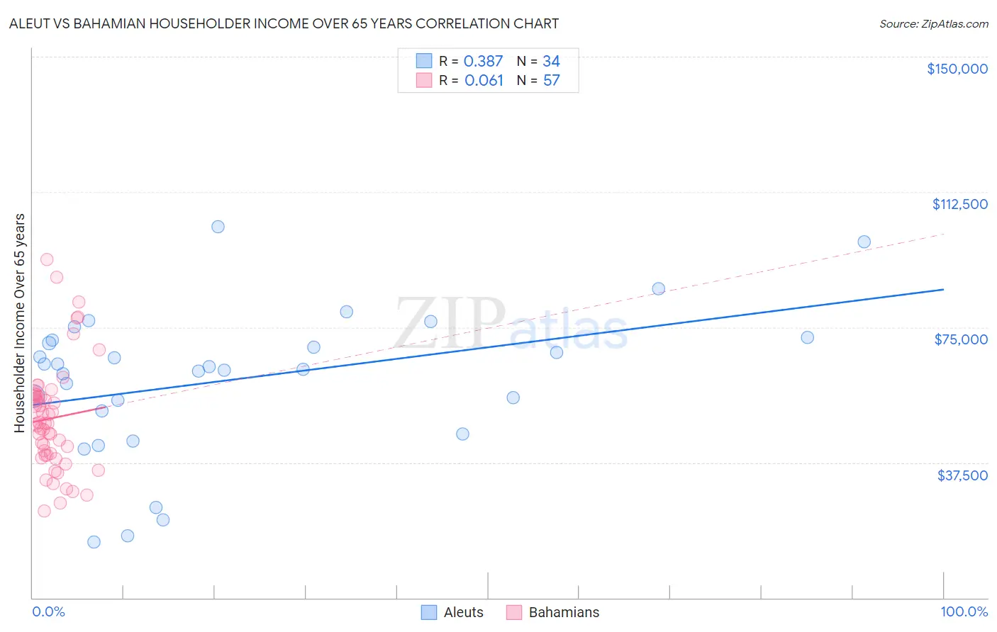 Aleut vs Bahamian Householder Income Over 65 years
