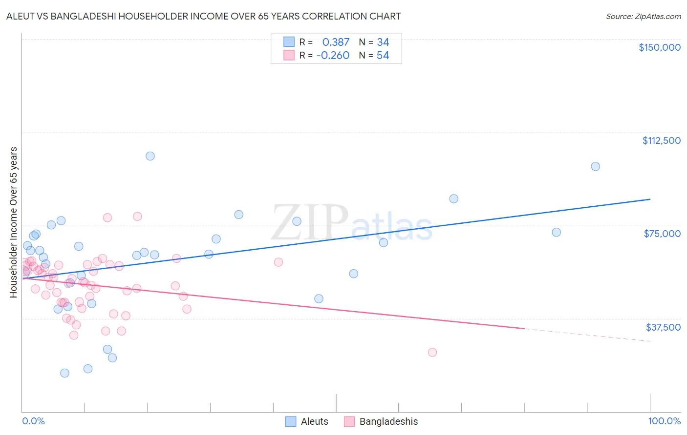 Aleut vs Bangladeshi Householder Income Over 65 years