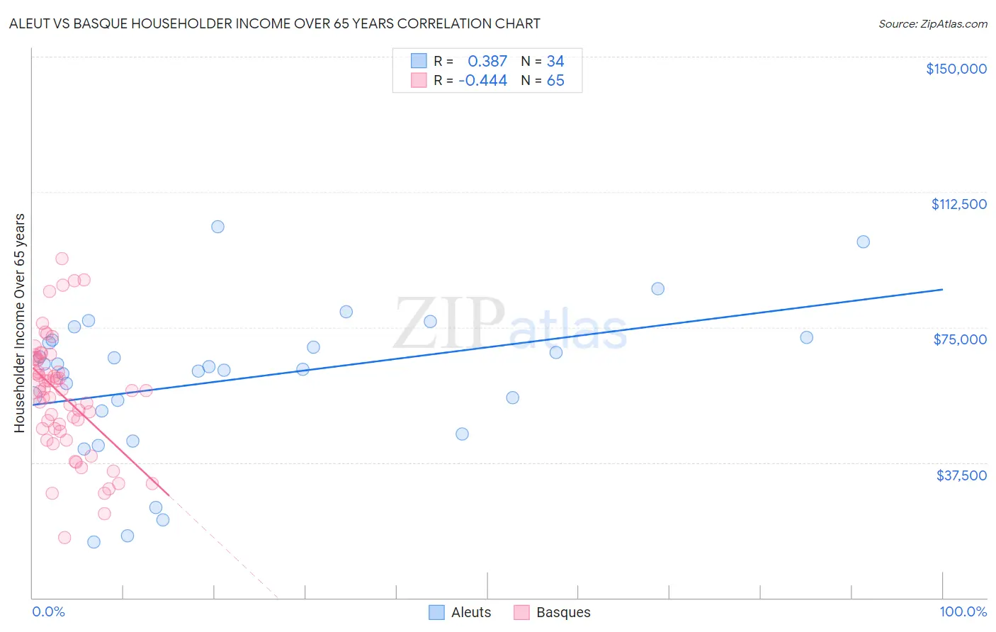 Aleut vs Basque Householder Income Over 65 years