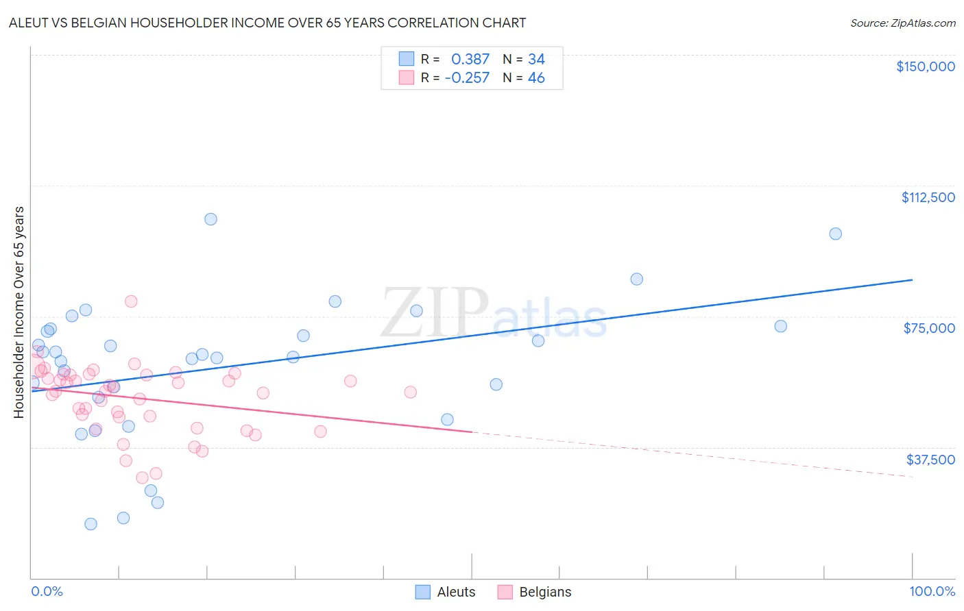 Aleut vs Belgian Householder Income Over 65 years