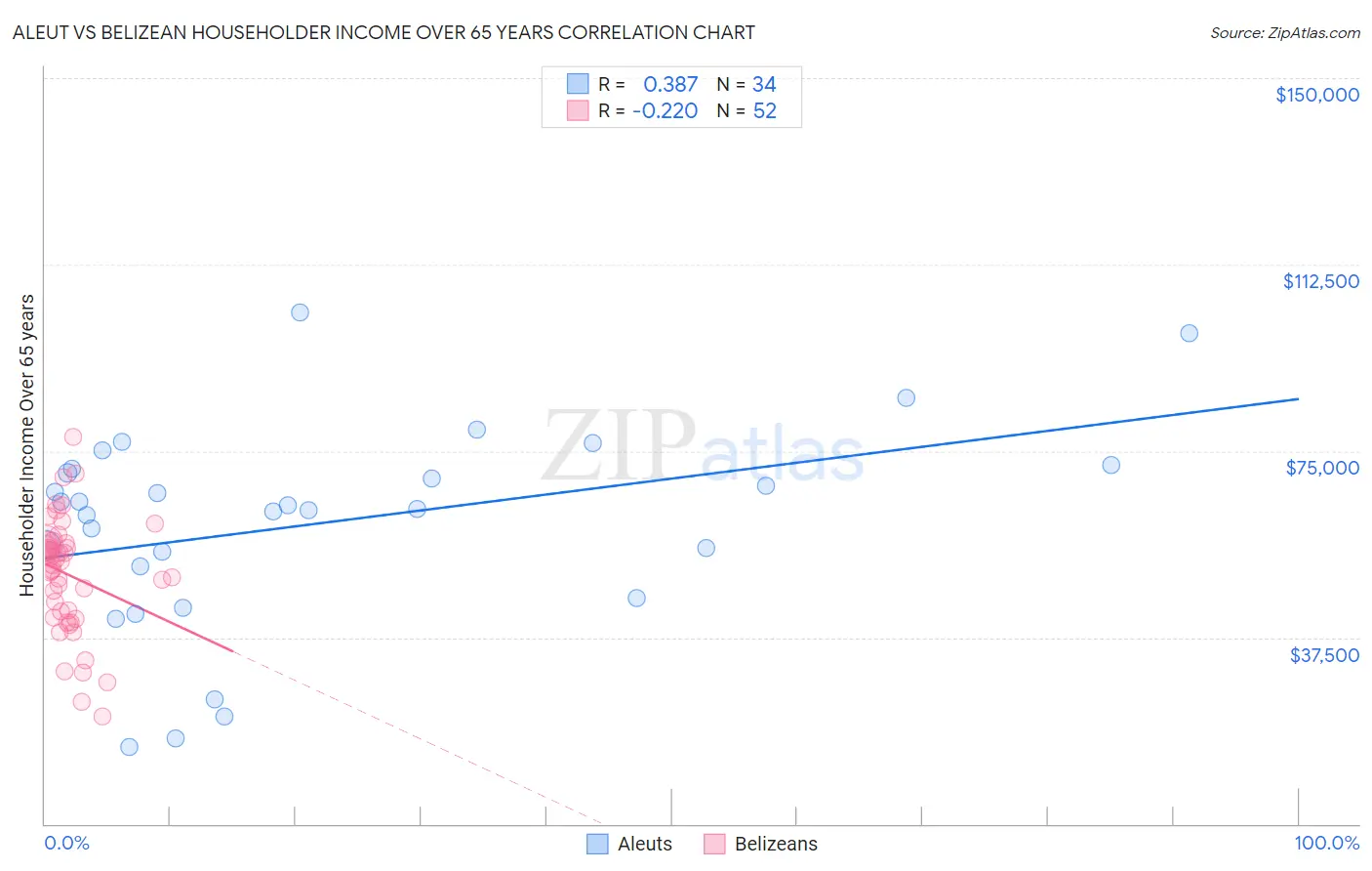 Aleut vs Belizean Householder Income Over 65 years