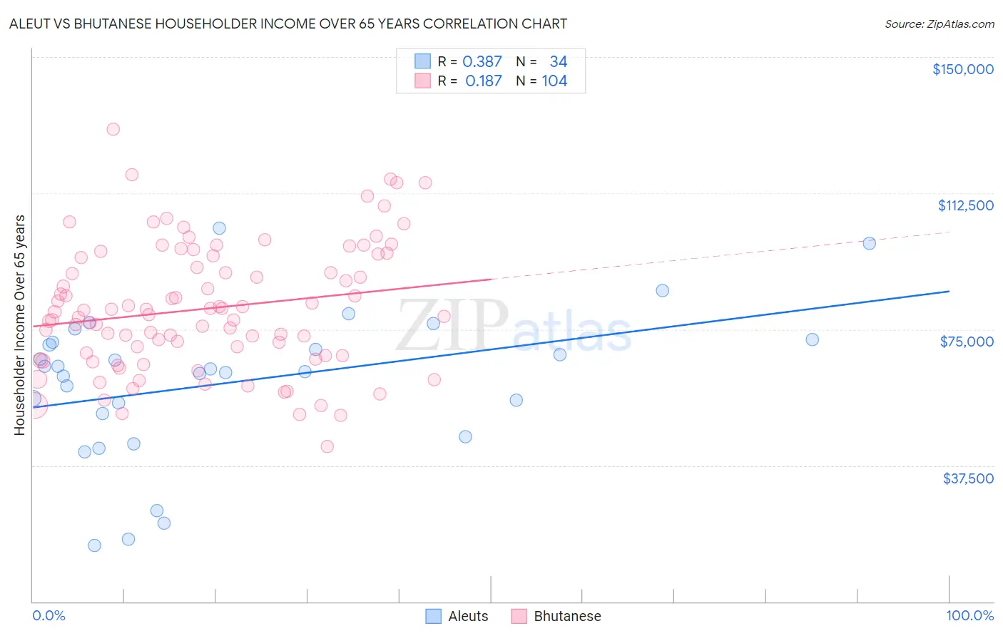 Aleut vs Bhutanese Householder Income Over 65 years