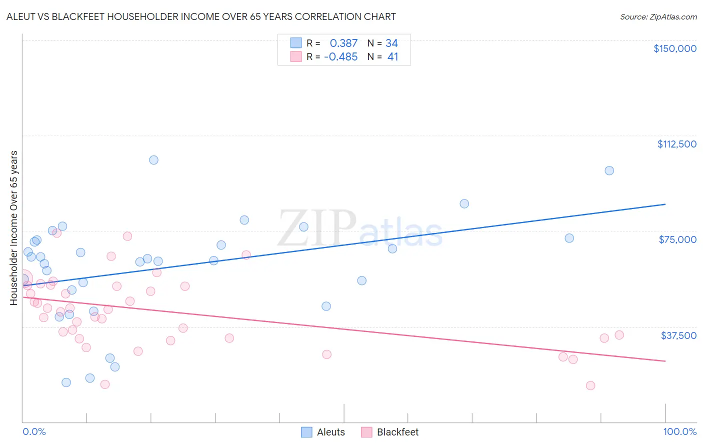 Aleut vs Blackfeet Householder Income Over 65 years