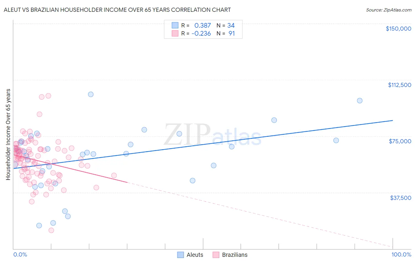 Aleut vs Brazilian Householder Income Over 65 years