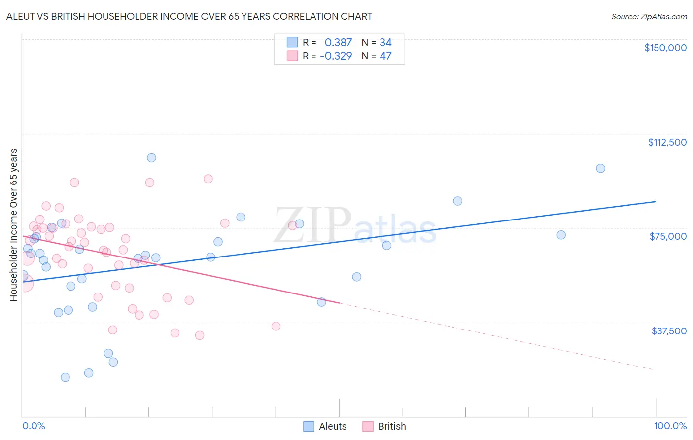 Aleut vs British Householder Income Over 65 years