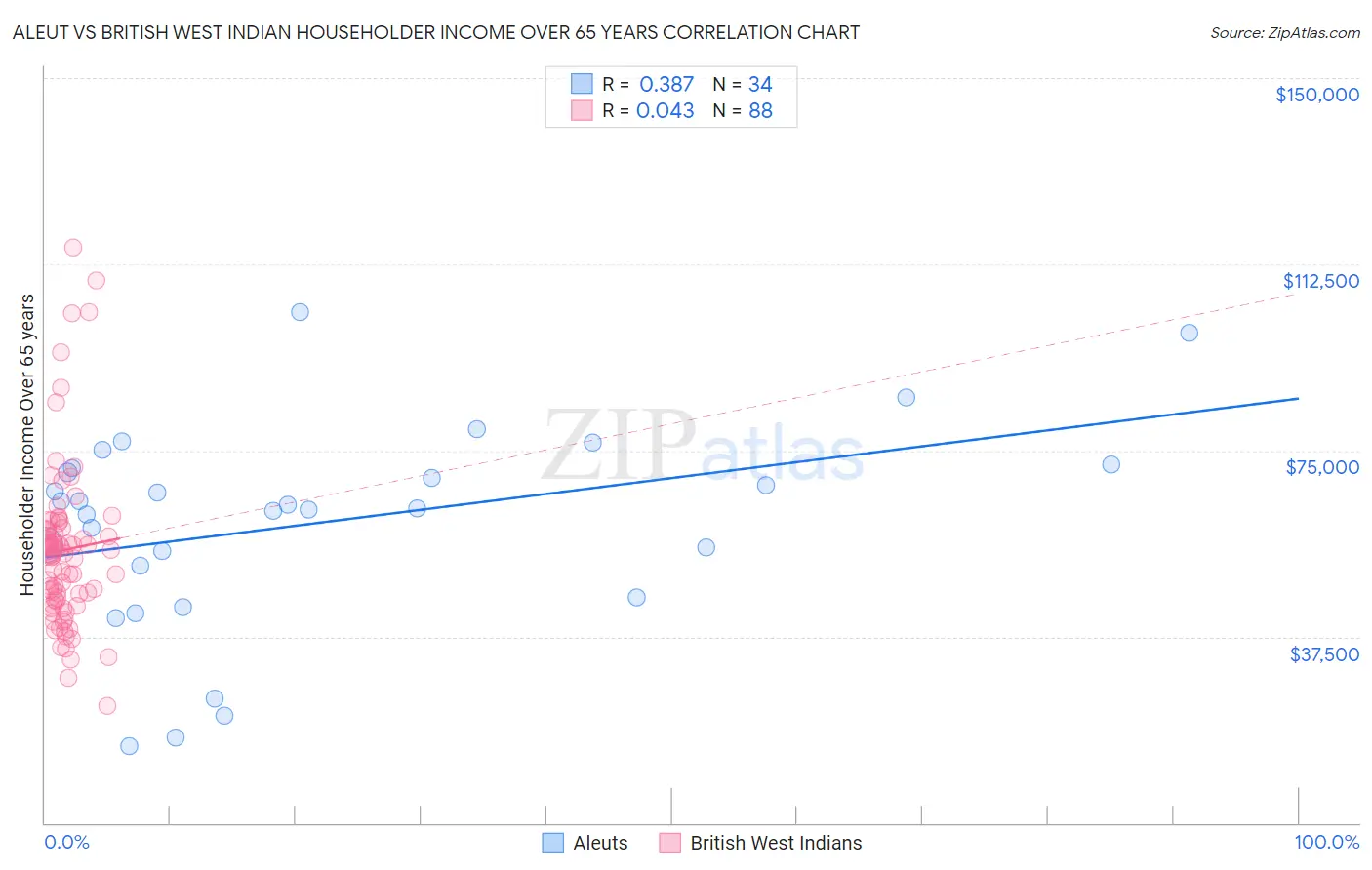 Aleut vs British West Indian Householder Income Over 65 years