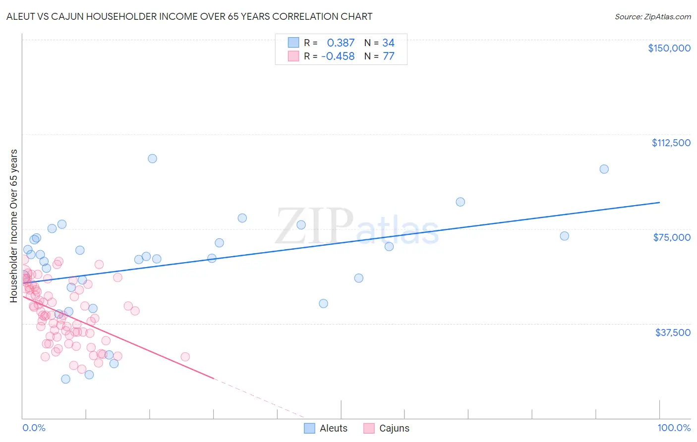 Aleut vs Cajun Householder Income Over 65 years