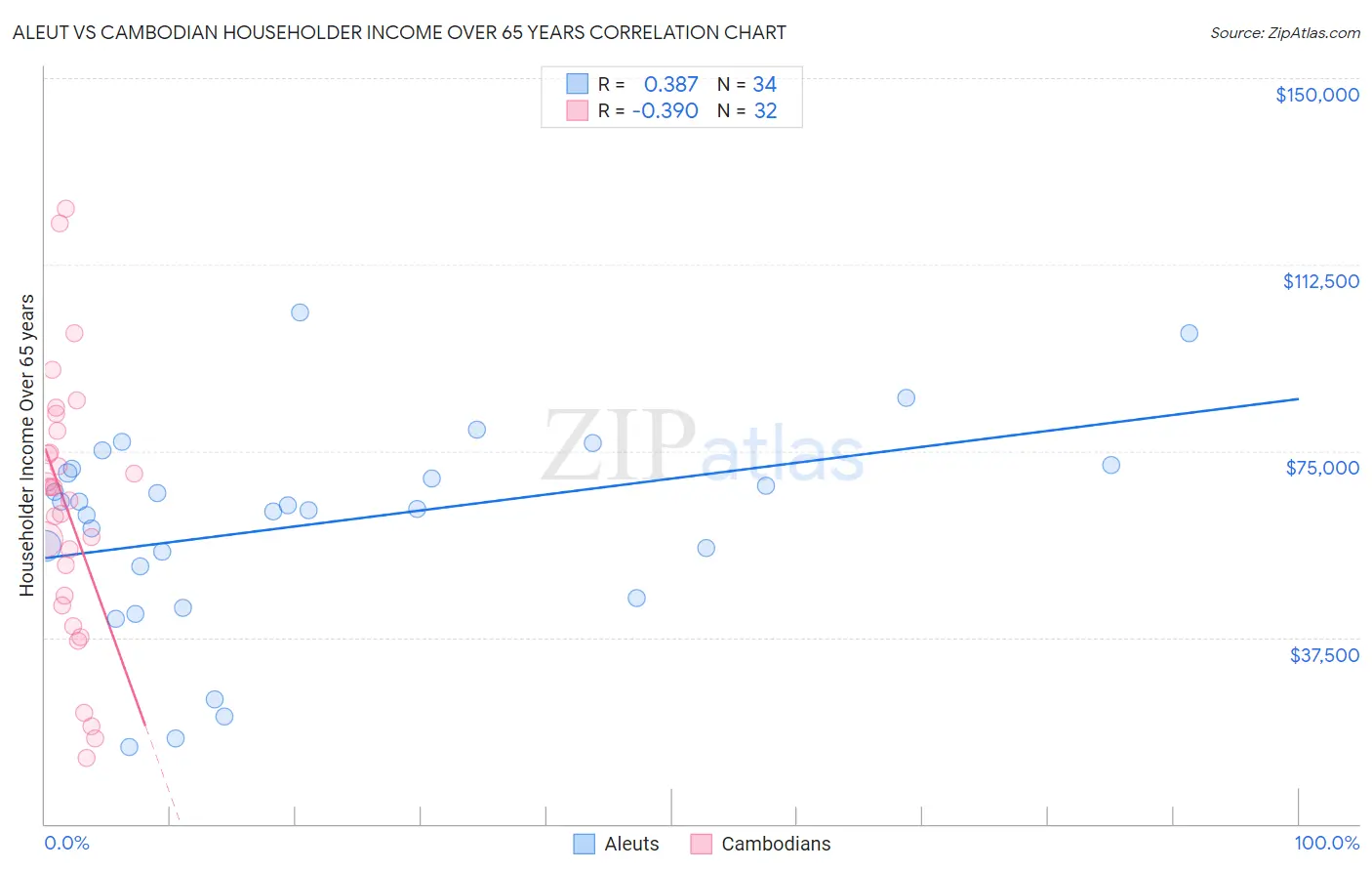 Aleut vs Cambodian Householder Income Over 65 years