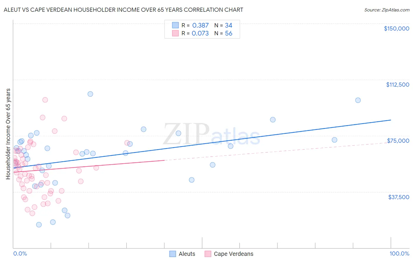 Aleut vs Cape Verdean Householder Income Over 65 years