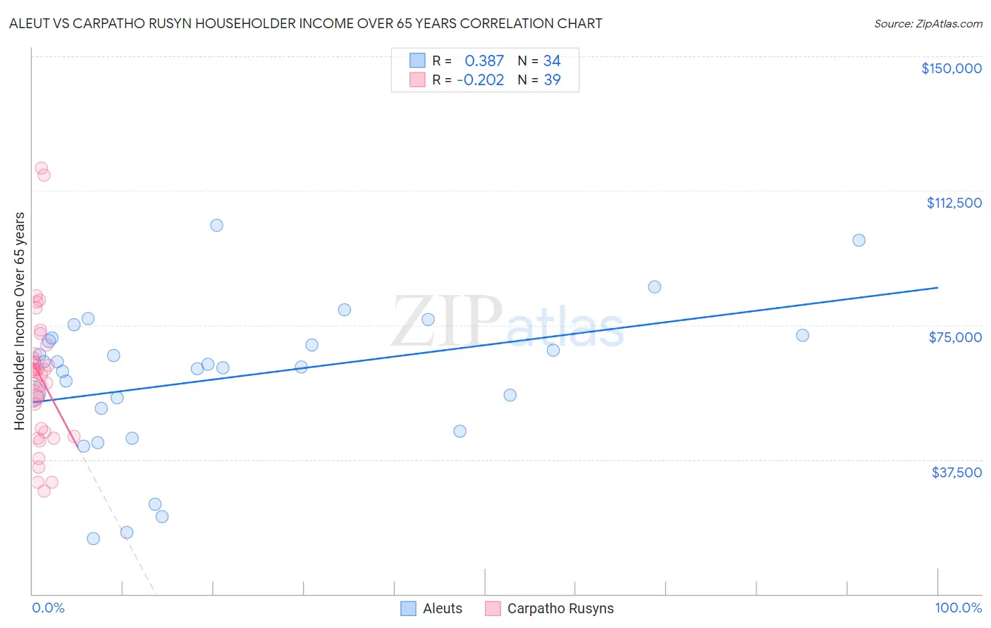 Aleut vs Carpatho Rusyn Householder Income Over 65 years