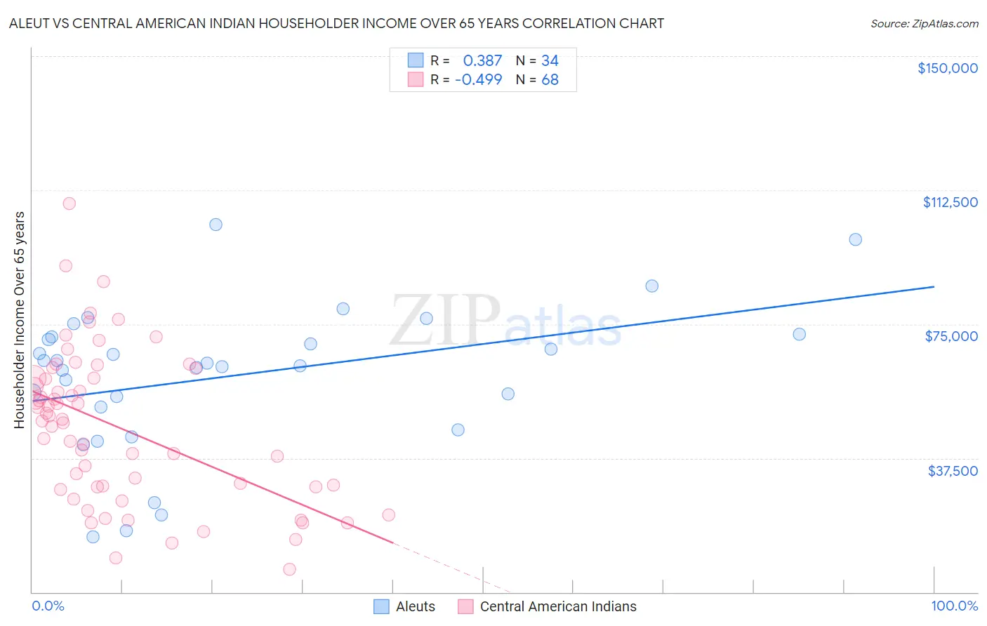Aleut vs Central American Indian Householder Income Over 65 years