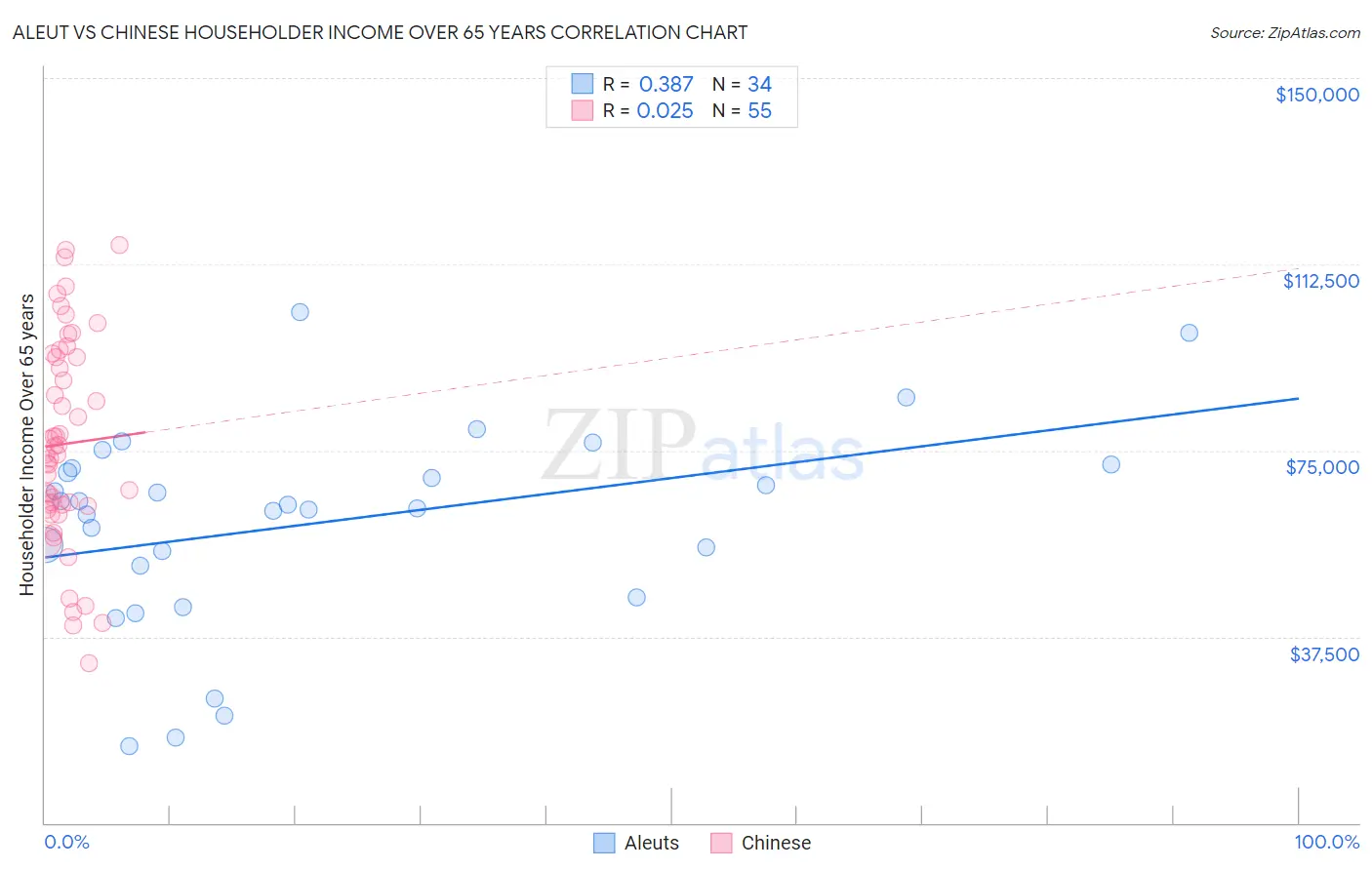 Aleut vs Chinese Householder Income Over 65 years