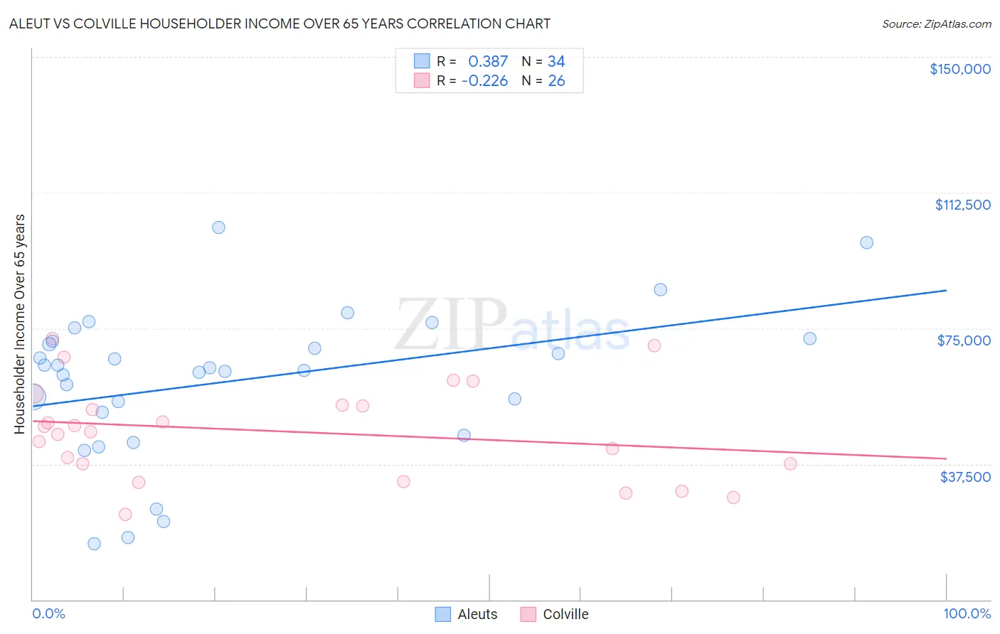 Aleut vs Colville Householder Income Over 65 years