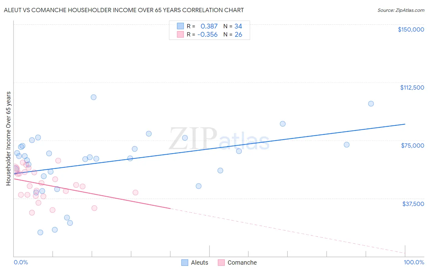Aleut vs Comanche Householder Income Over 65 years