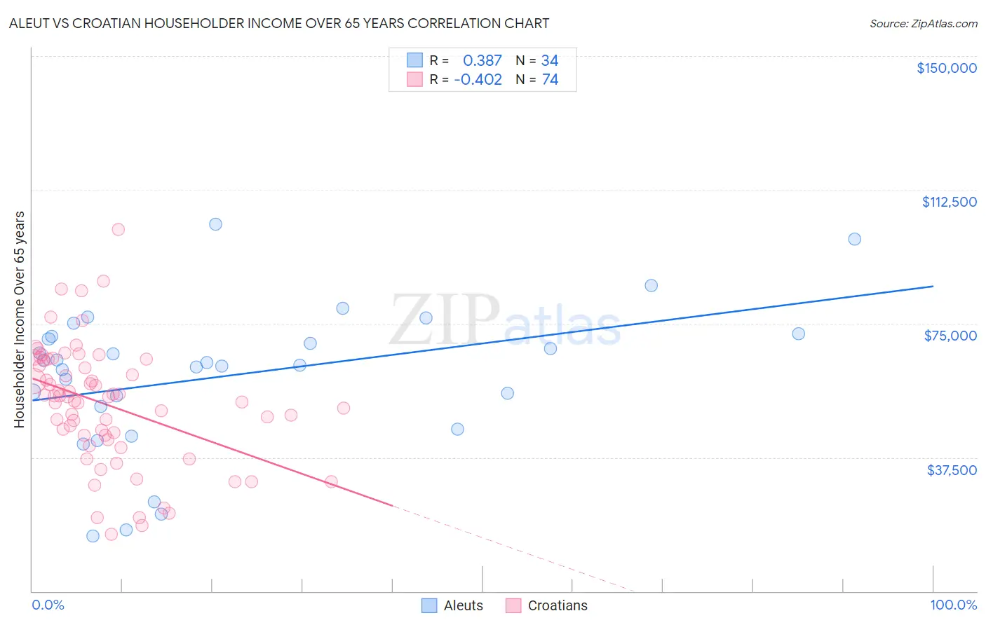 Aleut vs Croatian Householder Income Over 65 years
