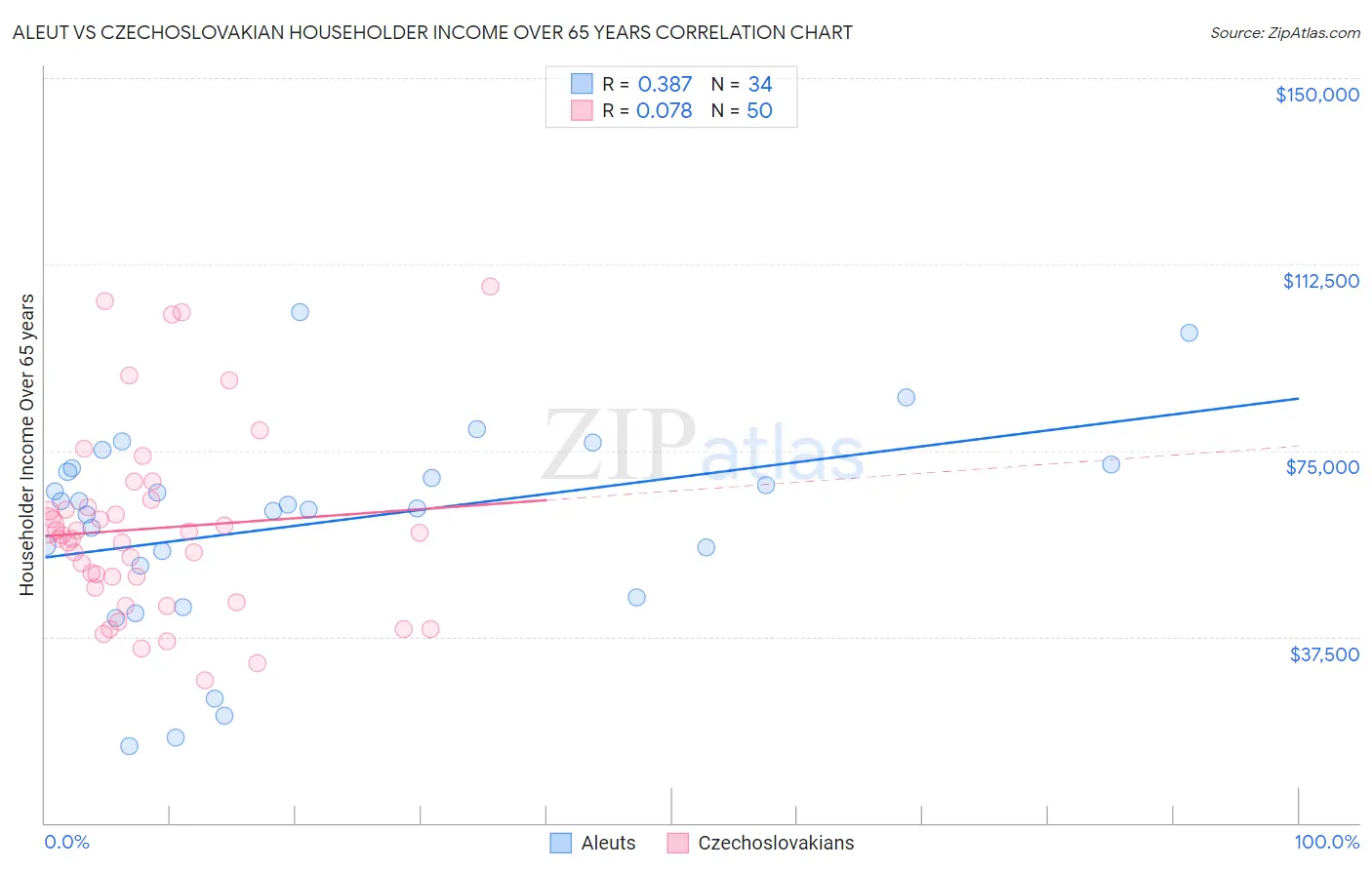 Aleut vs Czechoslovakian Householder Income Over 65 years