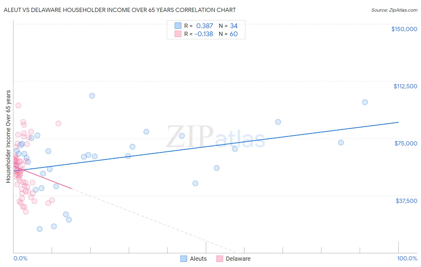 Aleut vs Delaware Householder Income Over 65 years