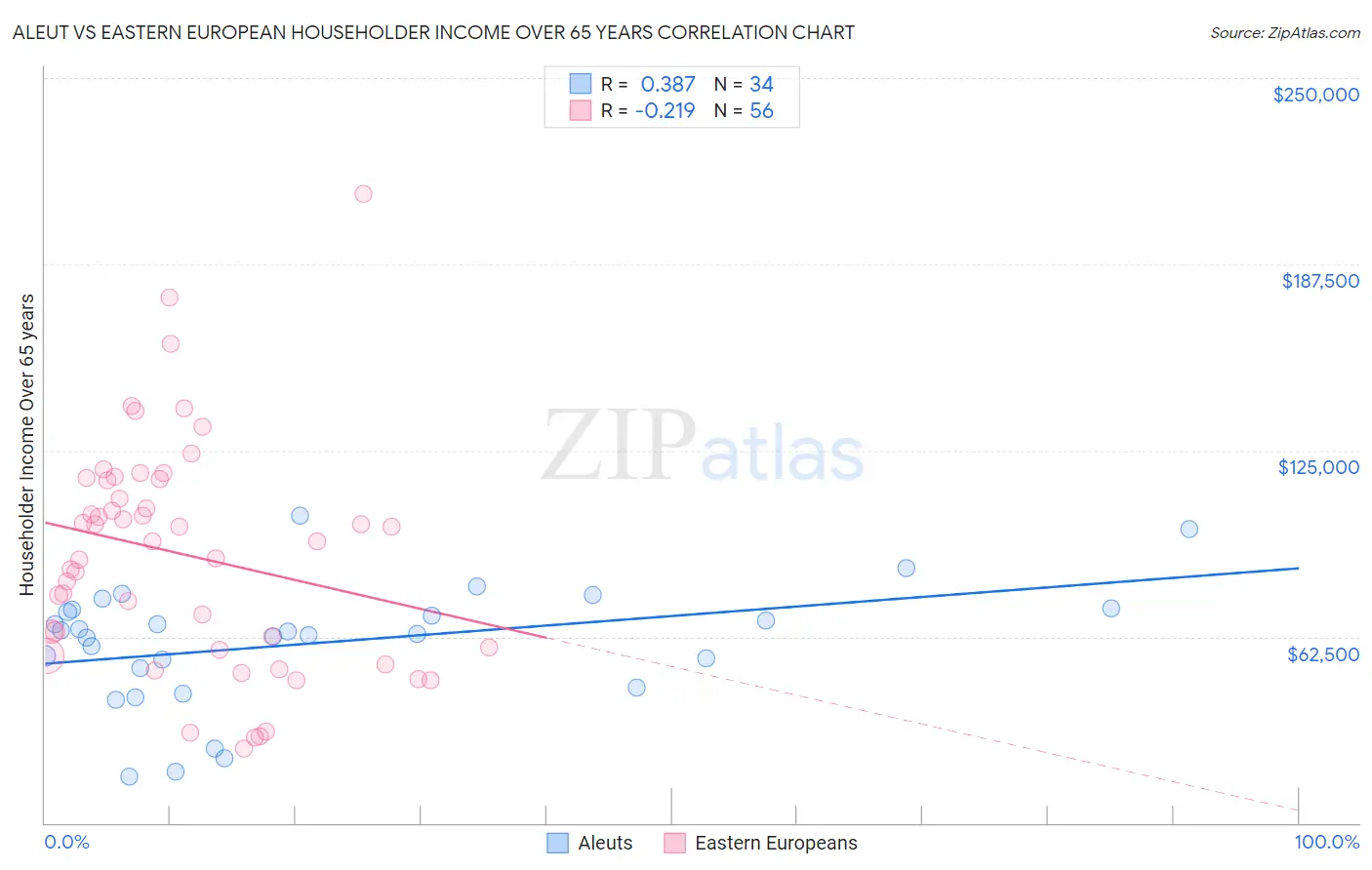 Aleut vs Eastern European Householder Income Over 65 years