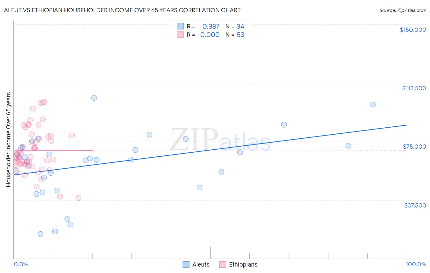 Aleut vs Ethiopian Householder Income Over 65 years