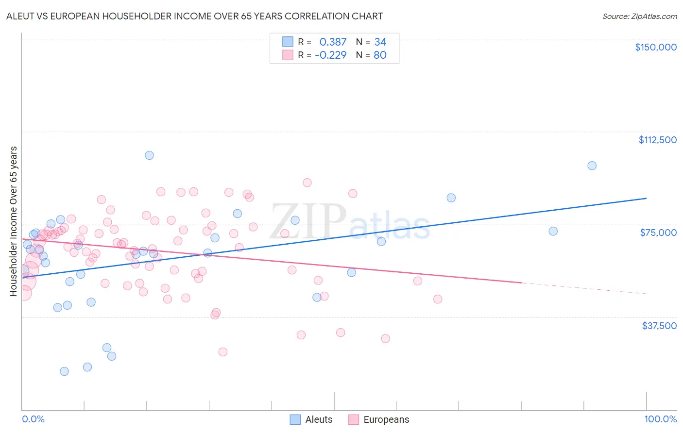 Aleut vs European Householder Income Over 65 years
