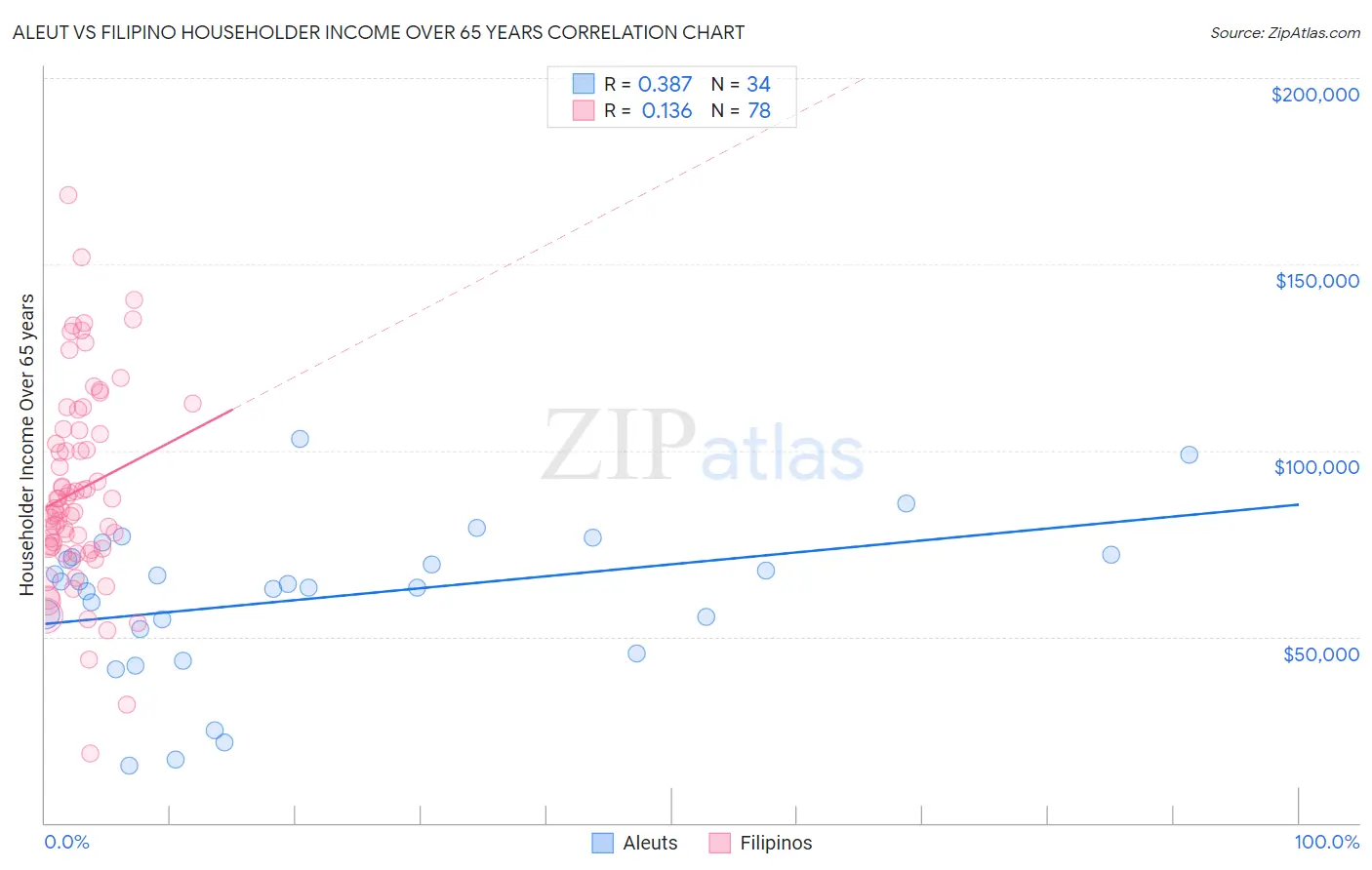 Aleut vs Filipino Householder Income Over 65 years