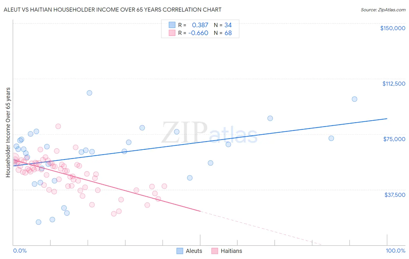 Aleut vs Haitian Householder Income Over 65 years