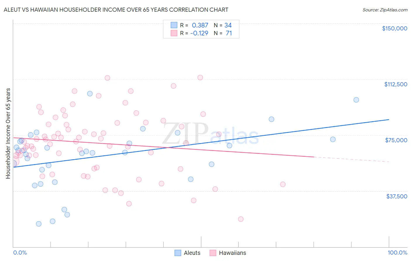Aleut vs Hawaiian Householder Income Over 65 years