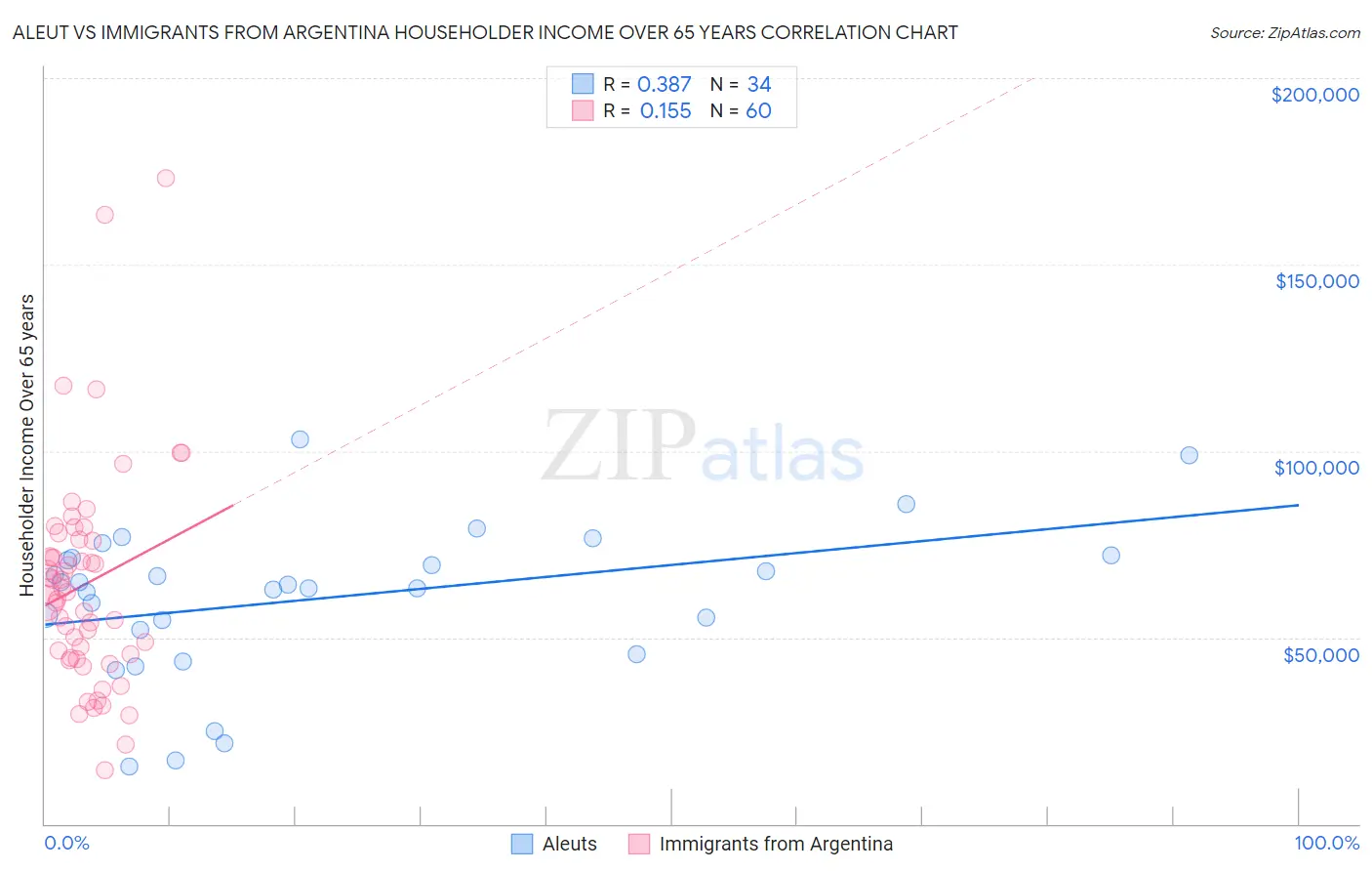Aleut vs Immigrants from Argentina Householder Income Over 65 years