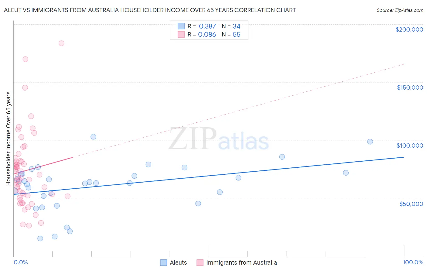 Aleut vs Immigrants from Australia Householder Income Over 65 years