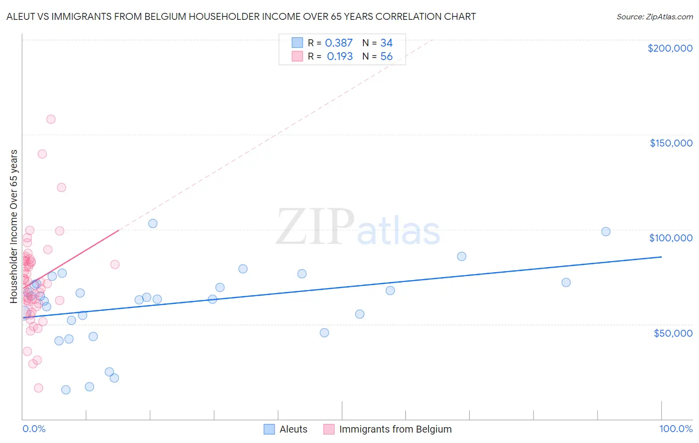 Aleut vs Immigrants from Belgium Householder Income Over 65 years