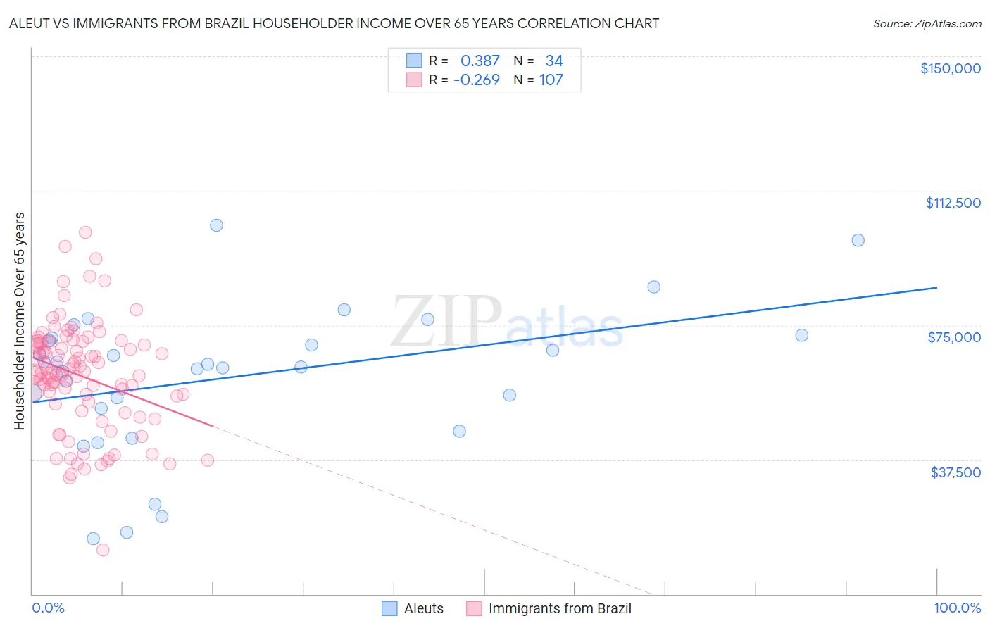 Aleut vs Immigrants from Brazil Householder Income Over 65 years